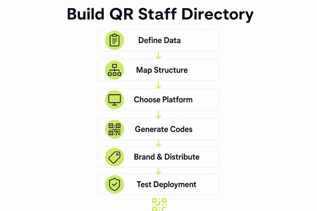 Infographic illustrating QR code directory creation steps