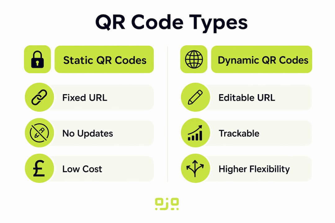 Infographic comparing static and dynamic QR codes