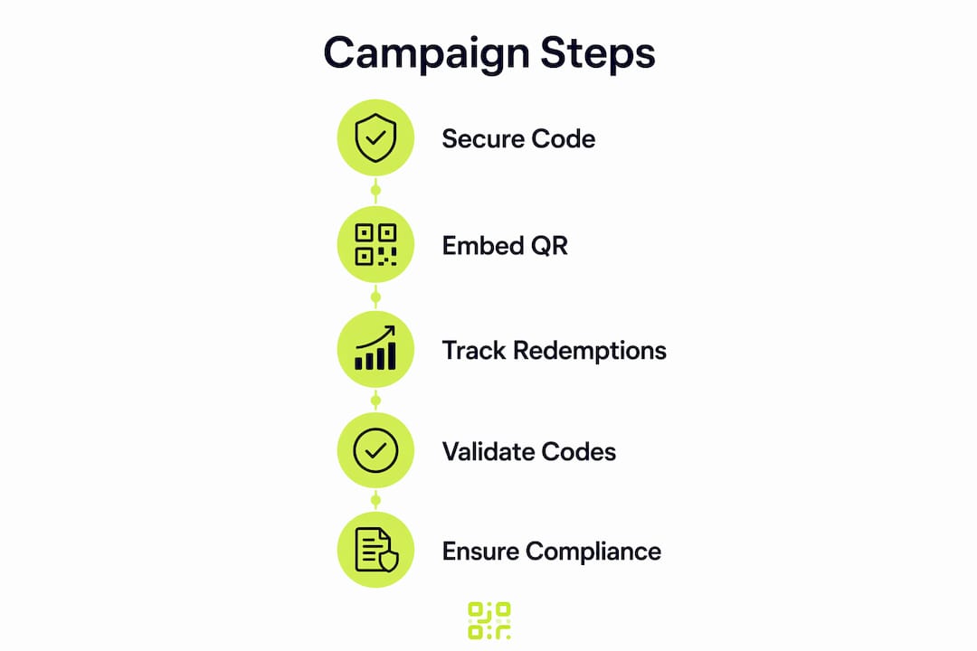 Infographic illustrating secure gift card campaign steps with five steps