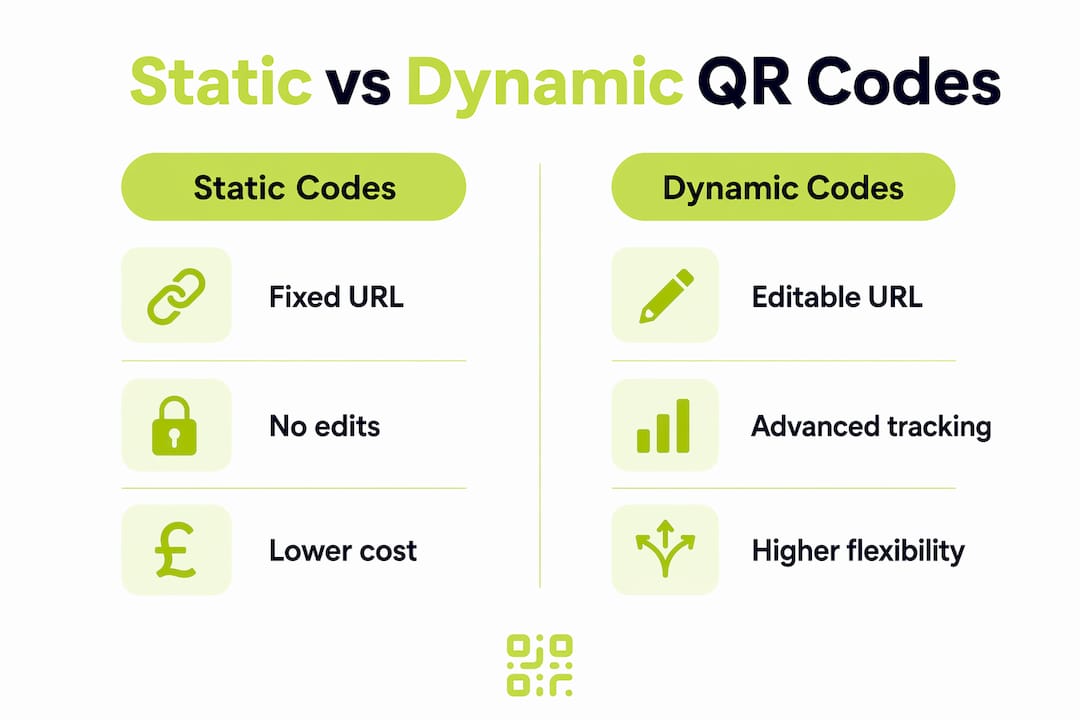 Infographic comparing static and dynamic QR codes