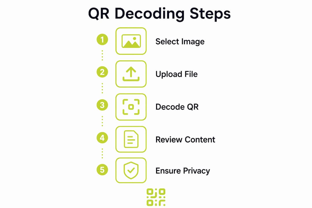 Infographic with steps for QR decoding process