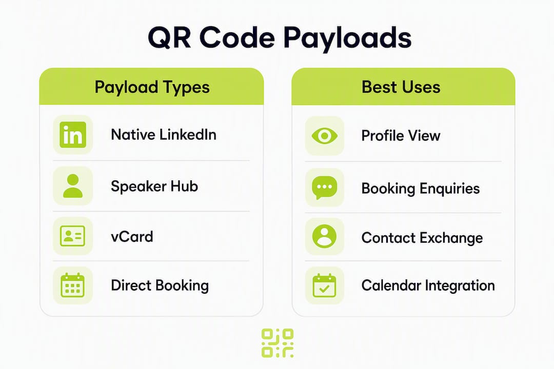 Infographic comparing QR code payload types and their best uses