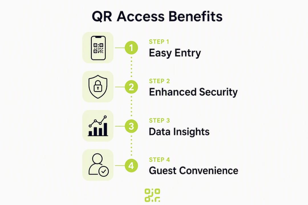 Infographic showing step-by-step QR access benefits