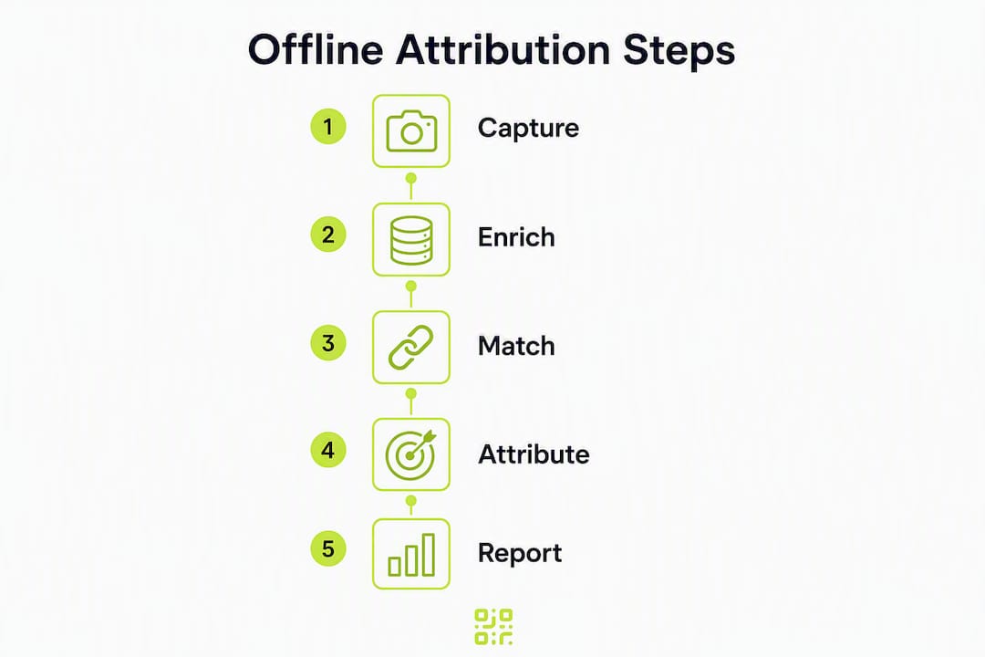 Infographic showing offline-to-online attribution key steps