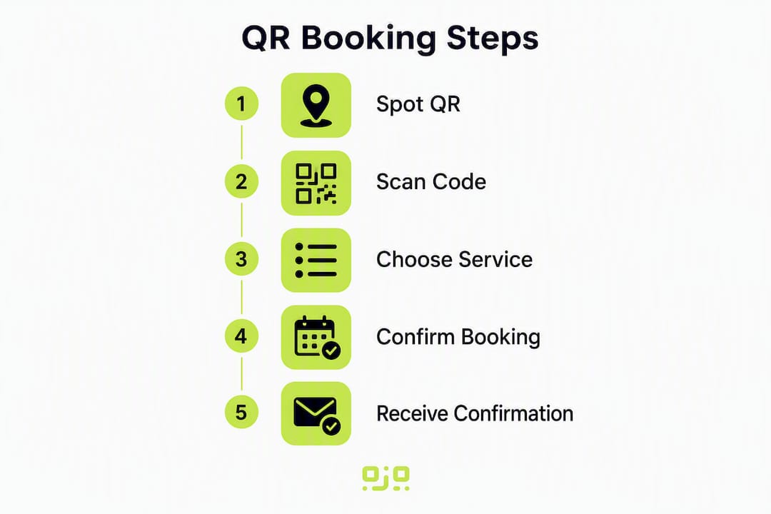 Infographic showing step-by-step QR booking process