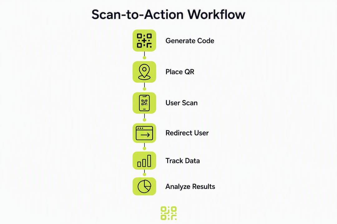 Infographic illustrating scan-to-action marketing workflow steps