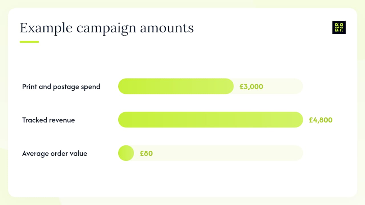 How to calculate print campaign ROI step by step — overview diagram