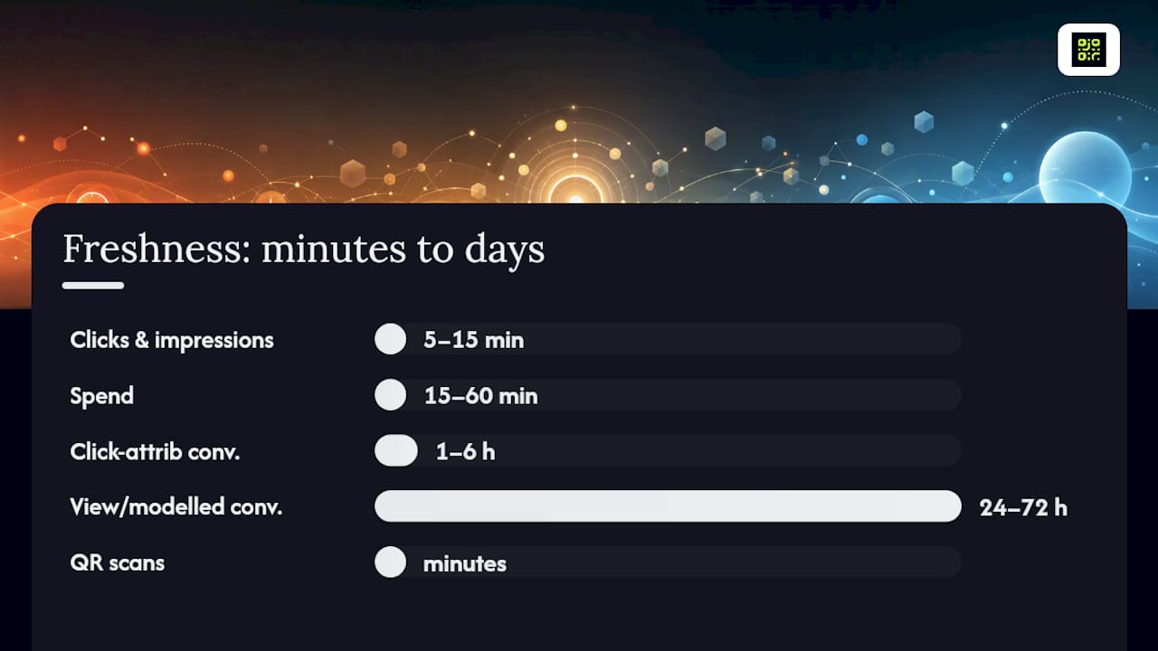 Data freshness timeline for marketing metrics
