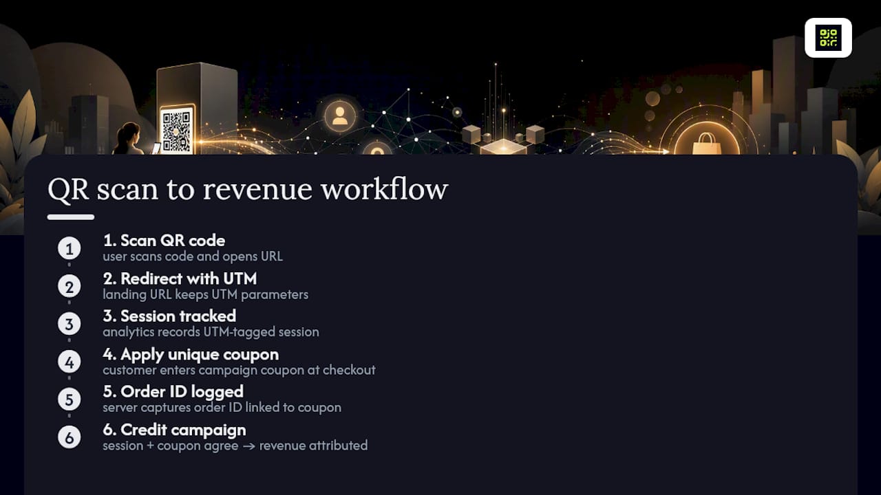 Diagram of QR scan to revenue attribution workflow