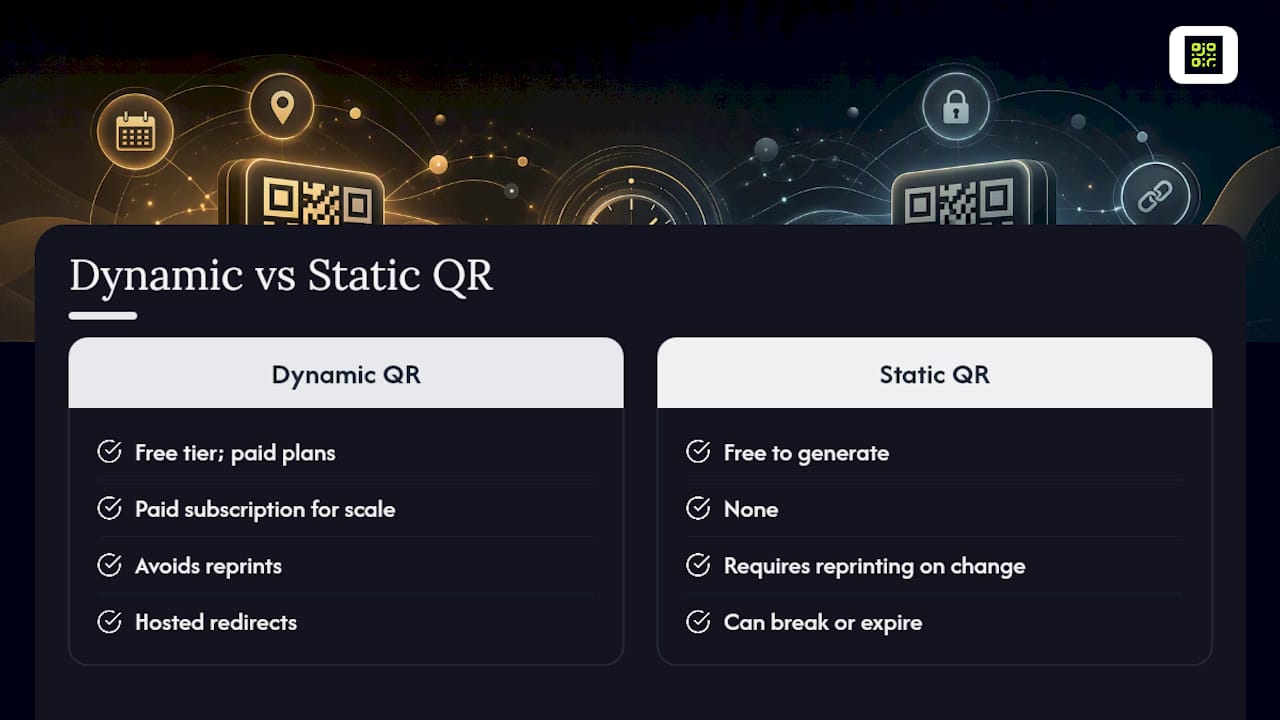 Diagram comparing dynamic and static QR codes on cost and benefits