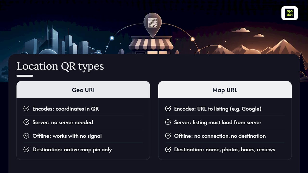 Geo URI and map URL comparison diagram