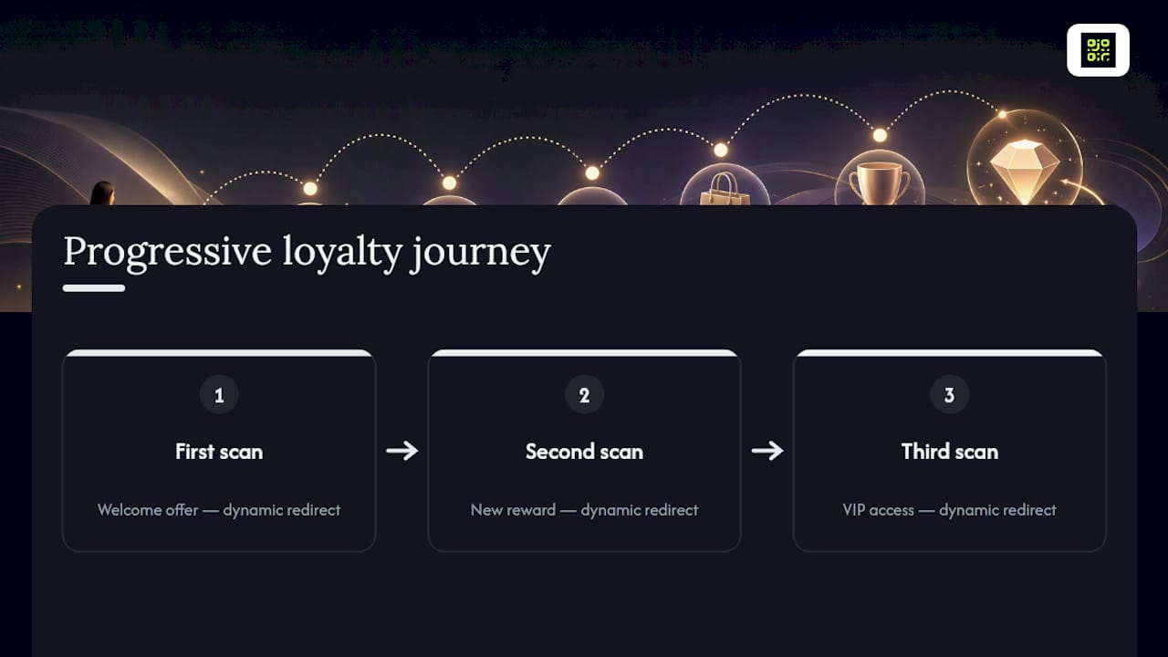Three-stage progressive loyalty journey