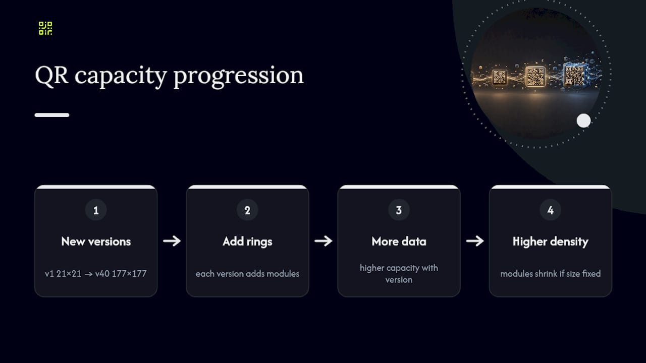QR code version and module density comparison