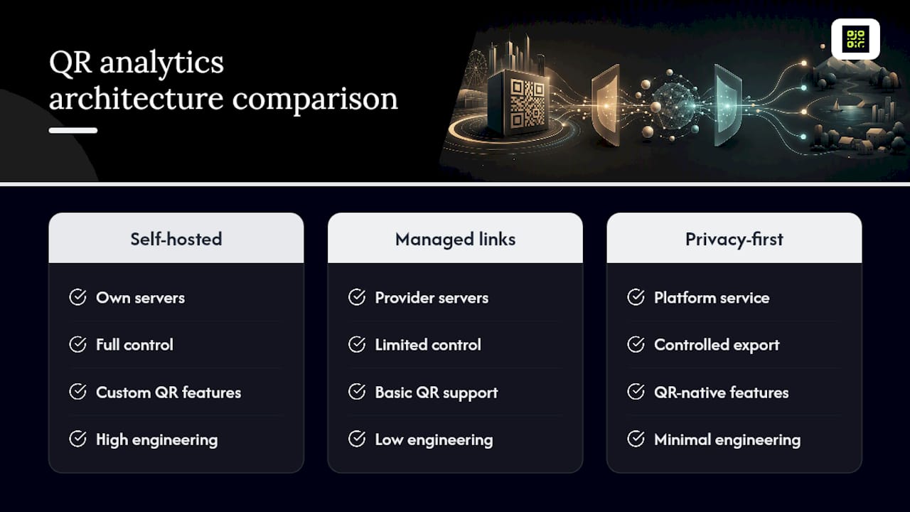 Comparison of three QR analytics architectures