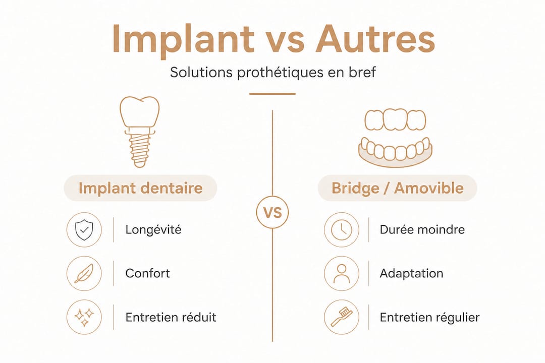 Implant dentaire, bridge ou prothèse : quel est le meilleur choix pour remplacer une dent ?