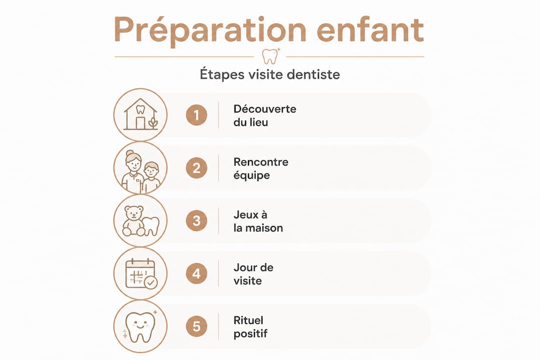 Infographie : comment préparer son enfant à une visite chez le dentiste, étape par étape