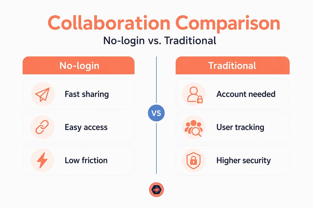 Comparison of no-login and traditional collaboration methods