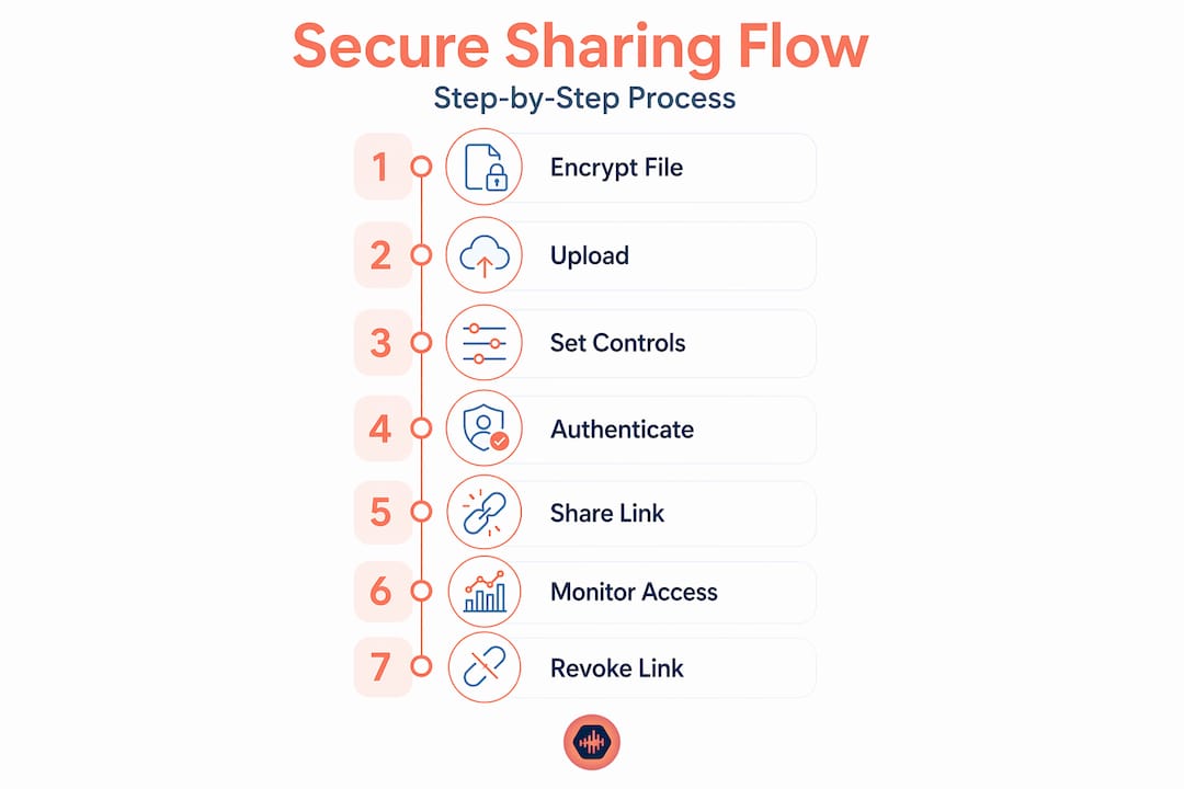Infographic showing secure file sharing steps