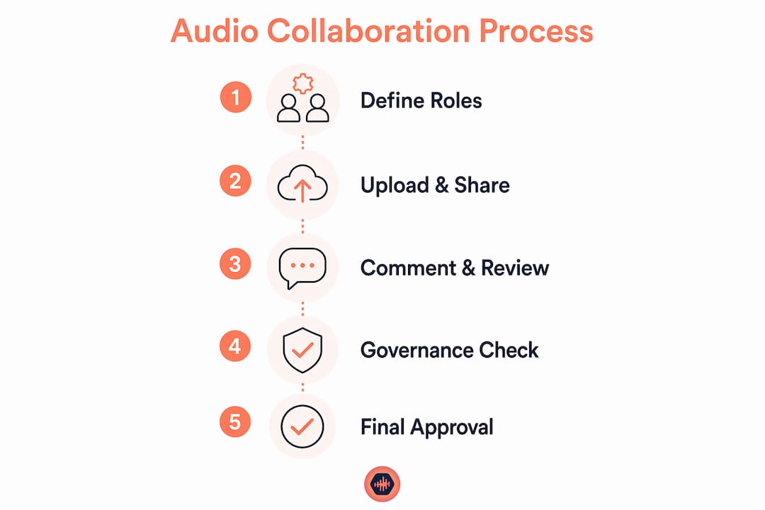 Infographic depicting audio collaboration workflow steps
