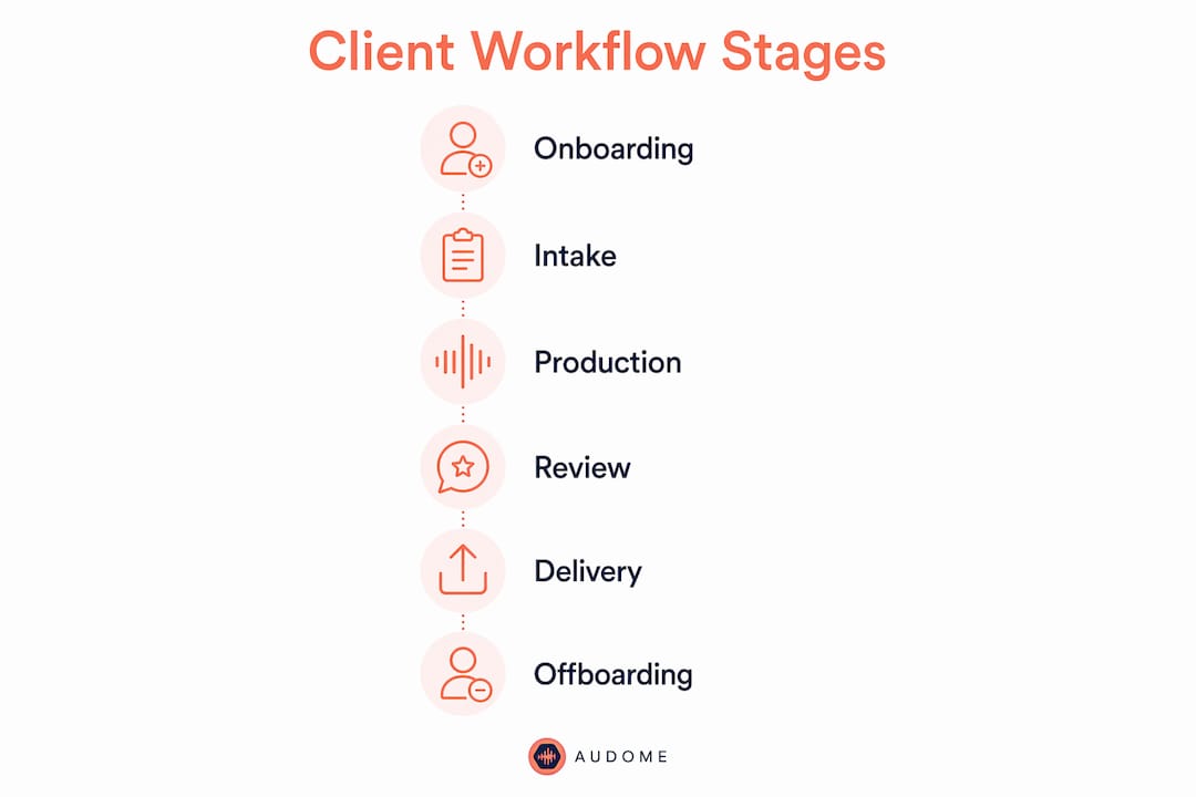 Infographic illustrating audio client workflow stages