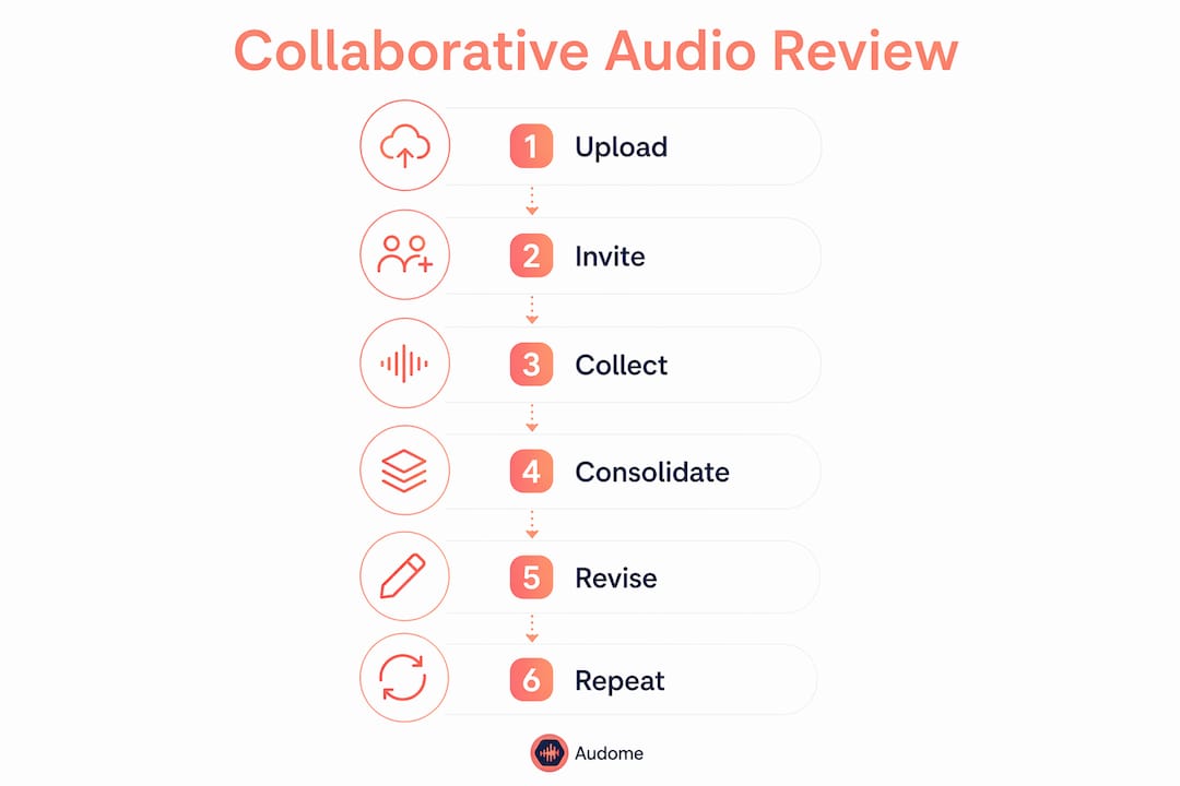 Infographic showing collaborative audio review workflow