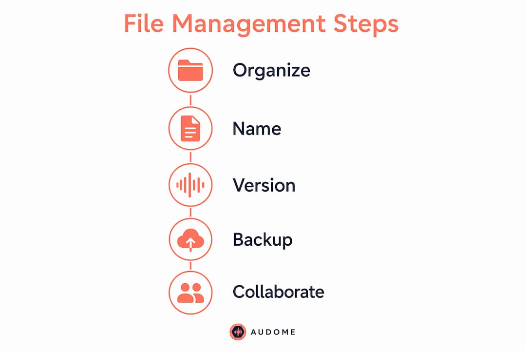 Infographic illustrating file management steps