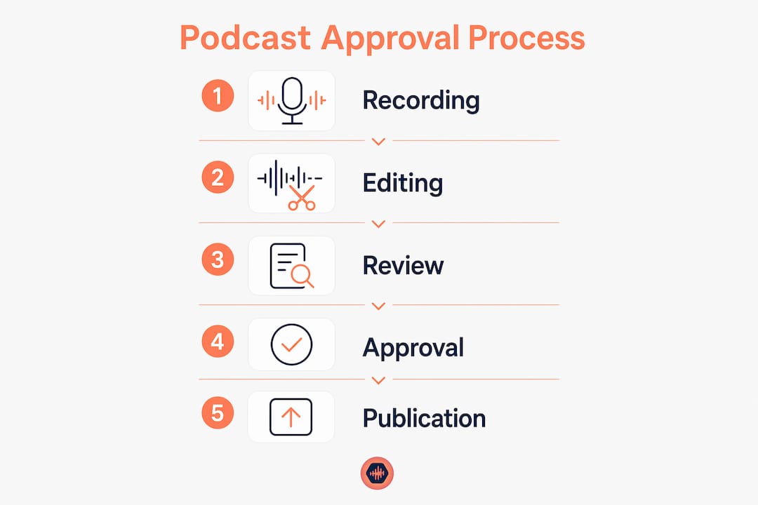 Infographic illustrating five podcast approval stages