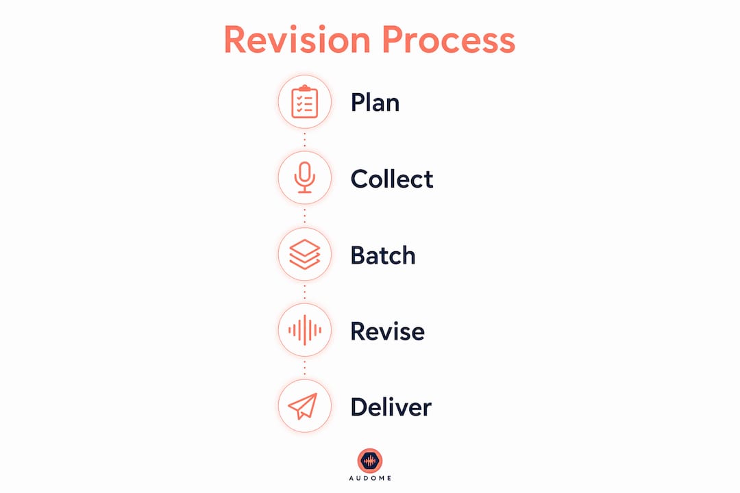Infographic illustrating music revision steps
