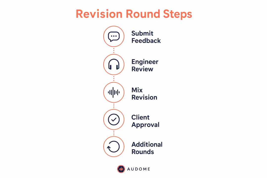 Infographic illustrating revision round process steps