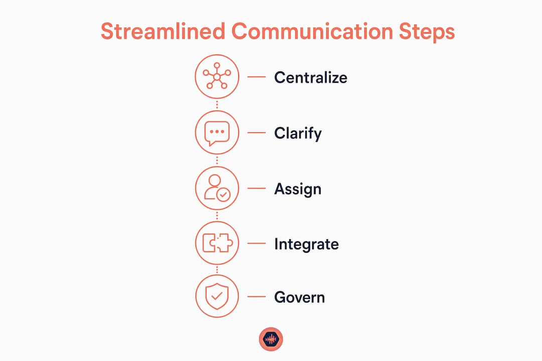 Infographic illustrating streamlined communication steps