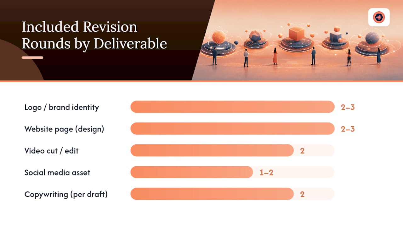 How many revision rounds should you include by deliverable? — overview diagram