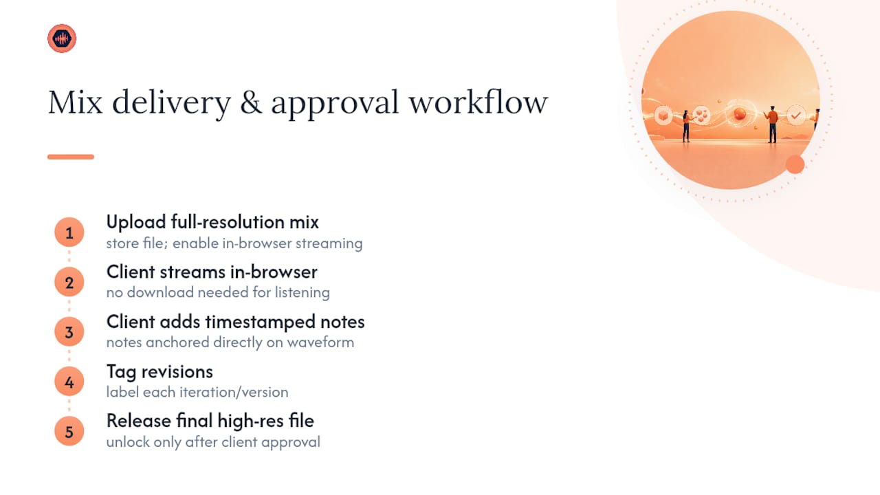 Diagram of mix delivery and approval workflow