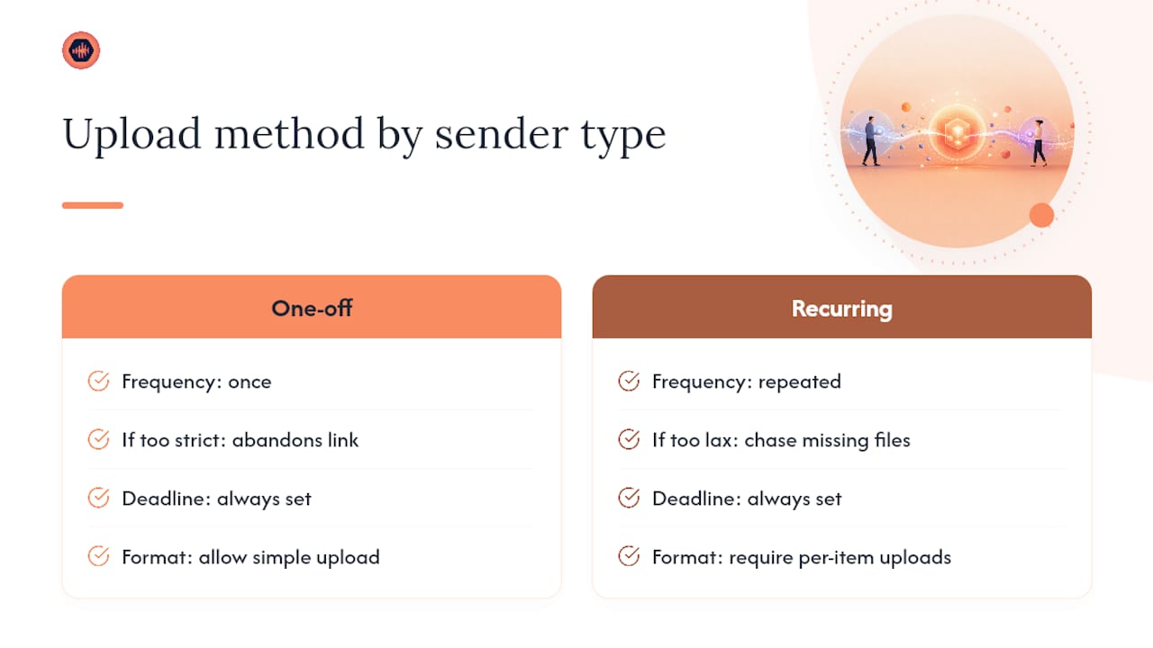 What Actually Determines Whether an Upload System Works — overview diagram