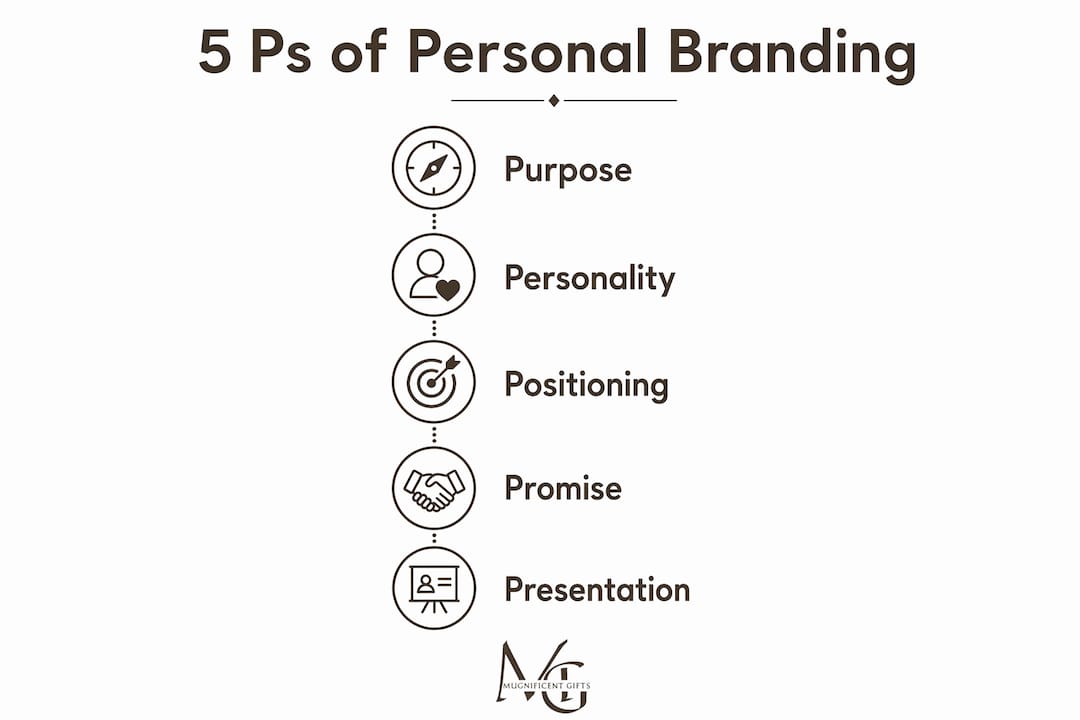 Infographic showing 5 Ps of personal branding gifts