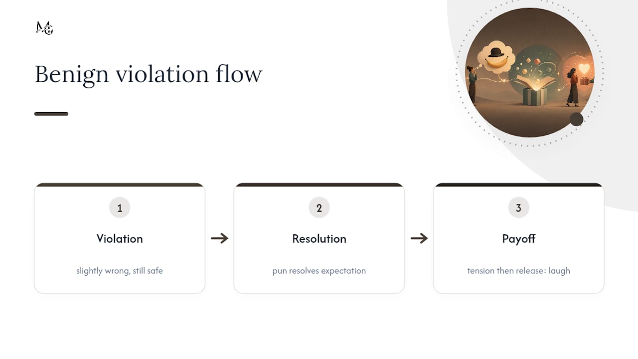 Diagram of benign violation theory steps in pun humor