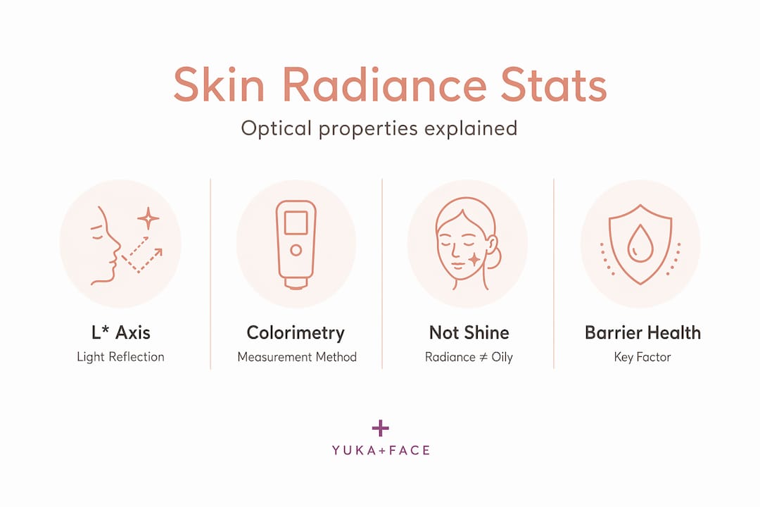 Skin radiance infographic with stats and key points