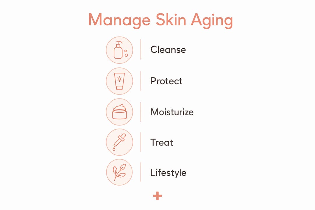 Infographic showing steps to manage skin aging