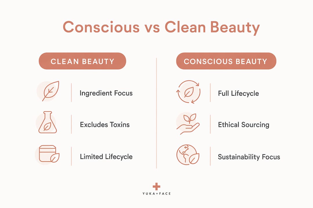 Infographic contrasting conscious and clean beauty principles