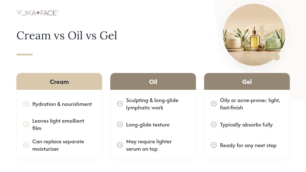 Comparison diagram of facial massage cream, oil, and gel textures