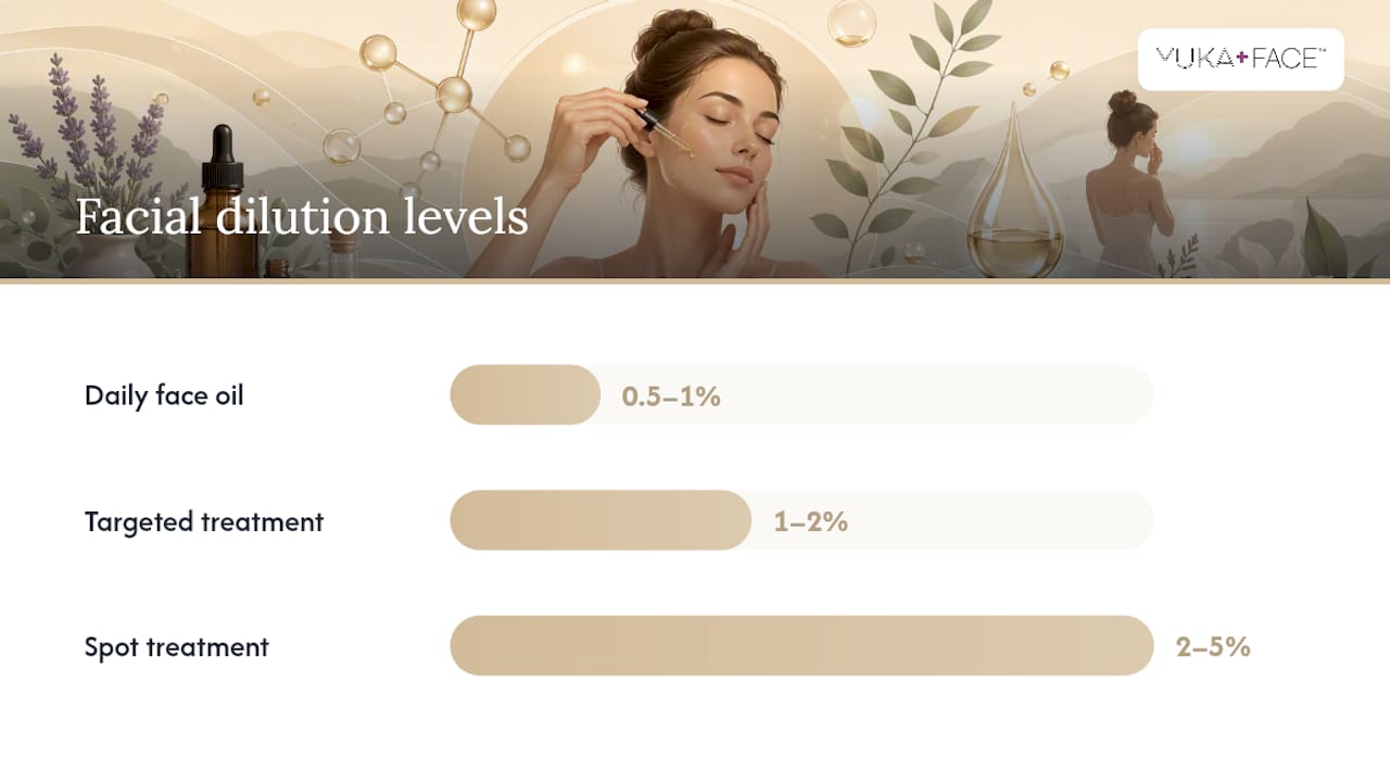How Do You Safely Dilute Essential Oils for Your Face? — overview diagram