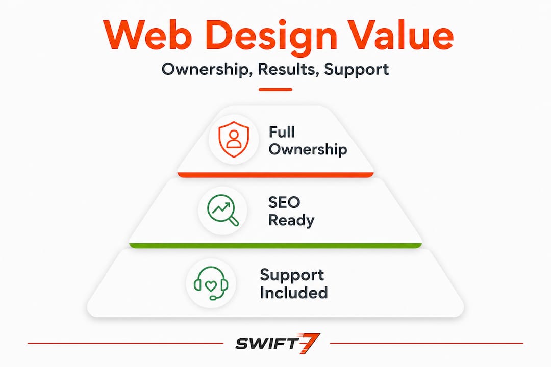 Hierarchy of affordable web design features