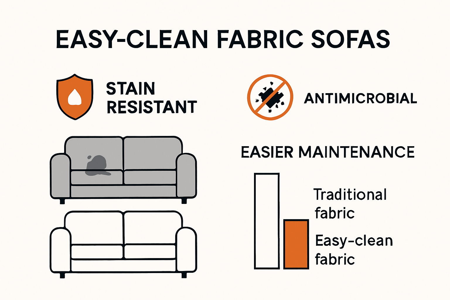 Infographic explaining easy-clean fabric sofa benefits