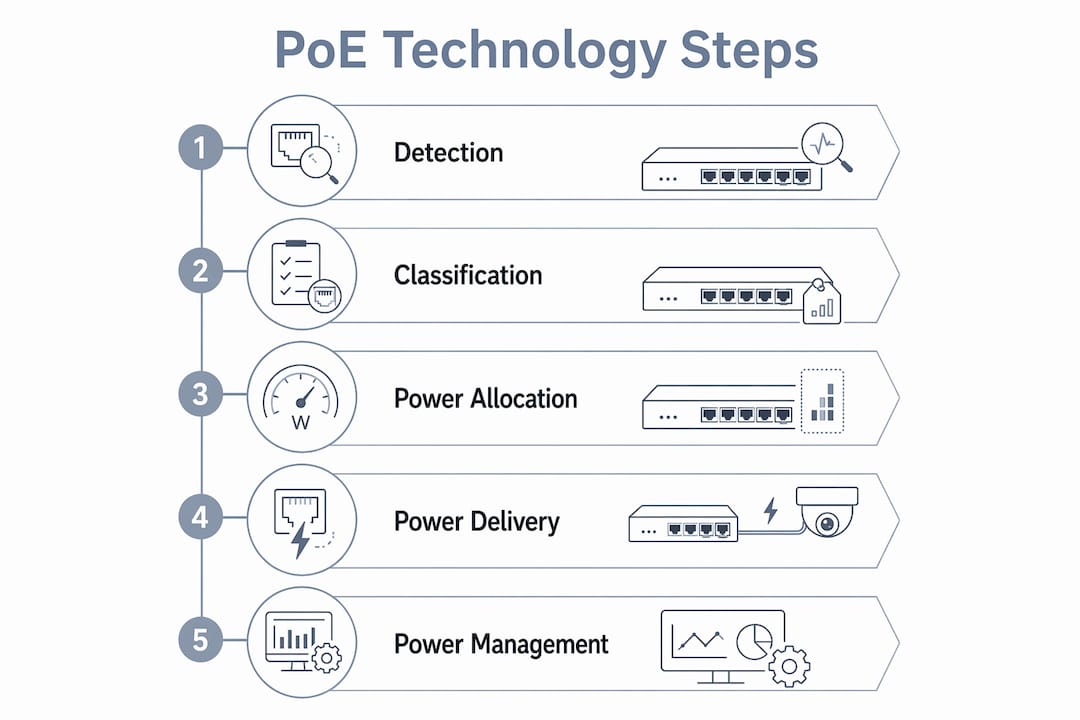 Infographic showing PoE technology handshake steps