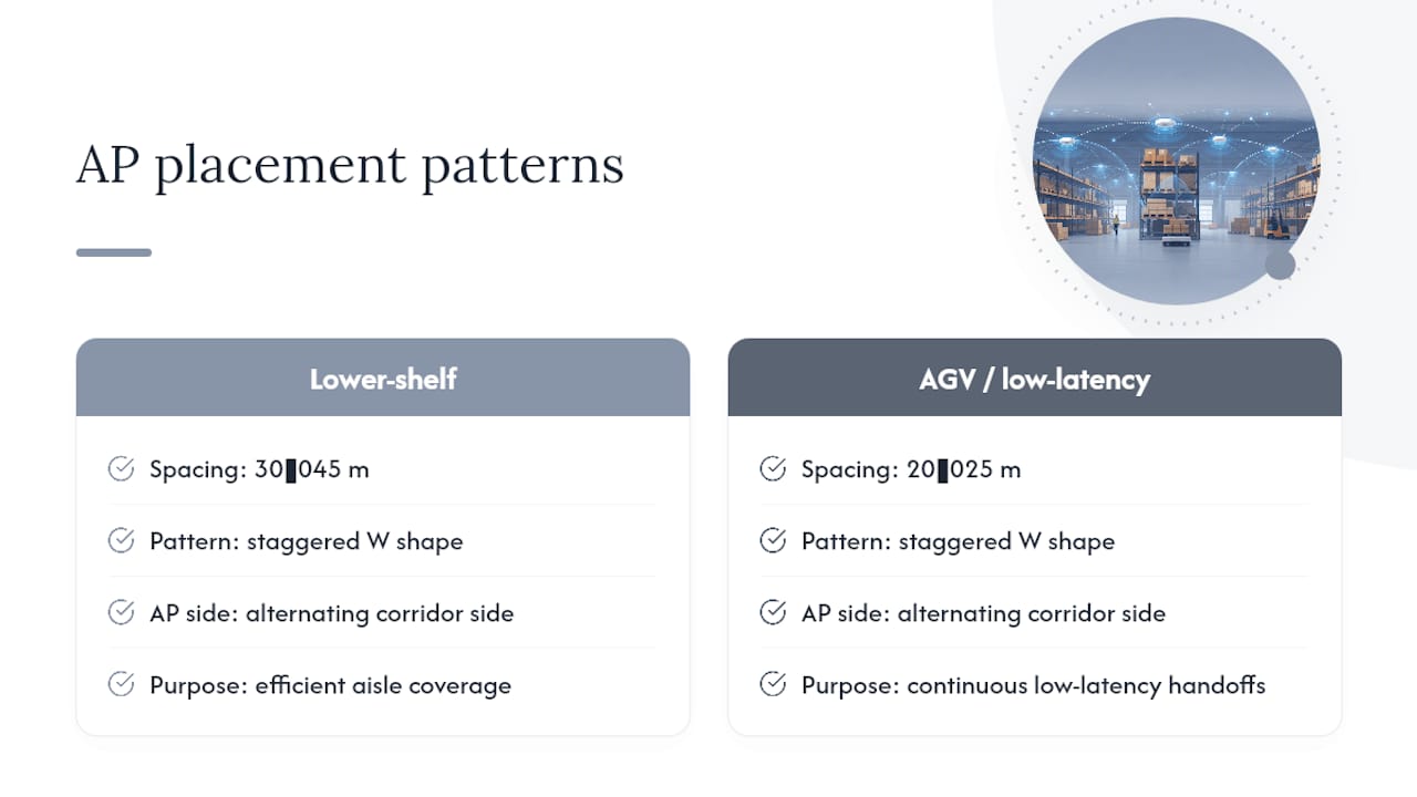 Diagram of staggered and W-shaped Wi-Fi AP patterns