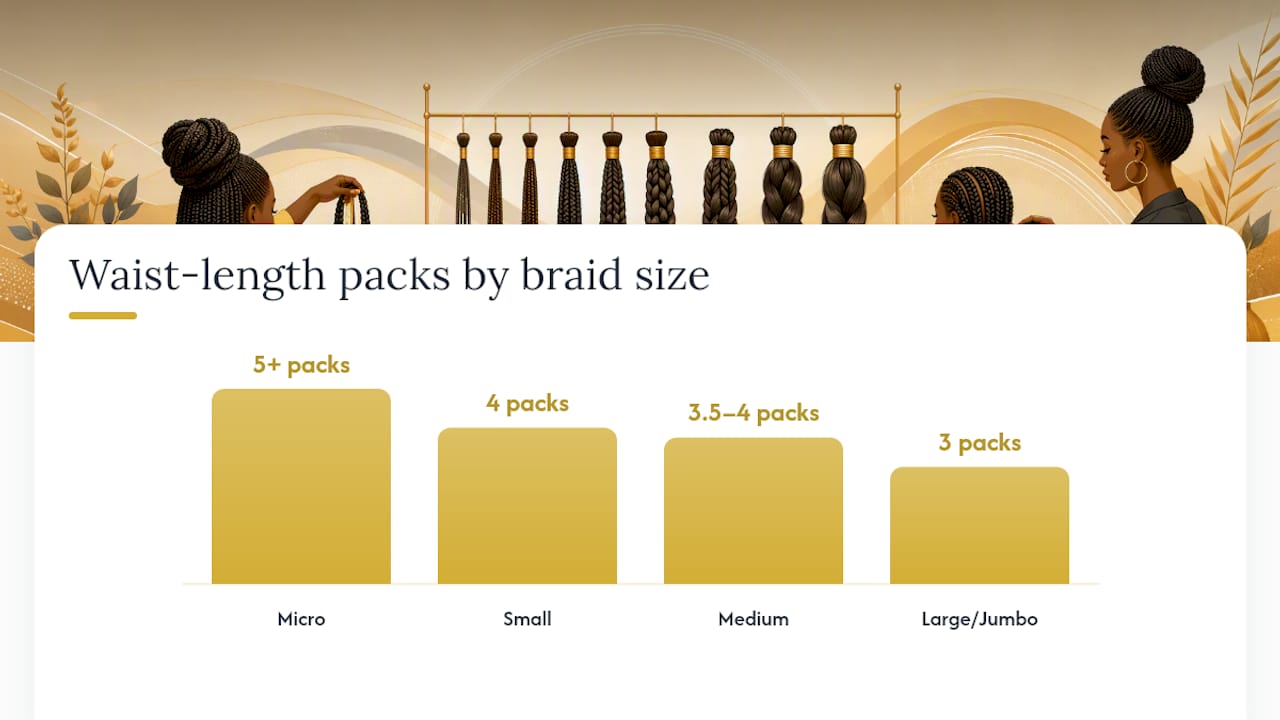 Chart of braid size vs pack counts by length