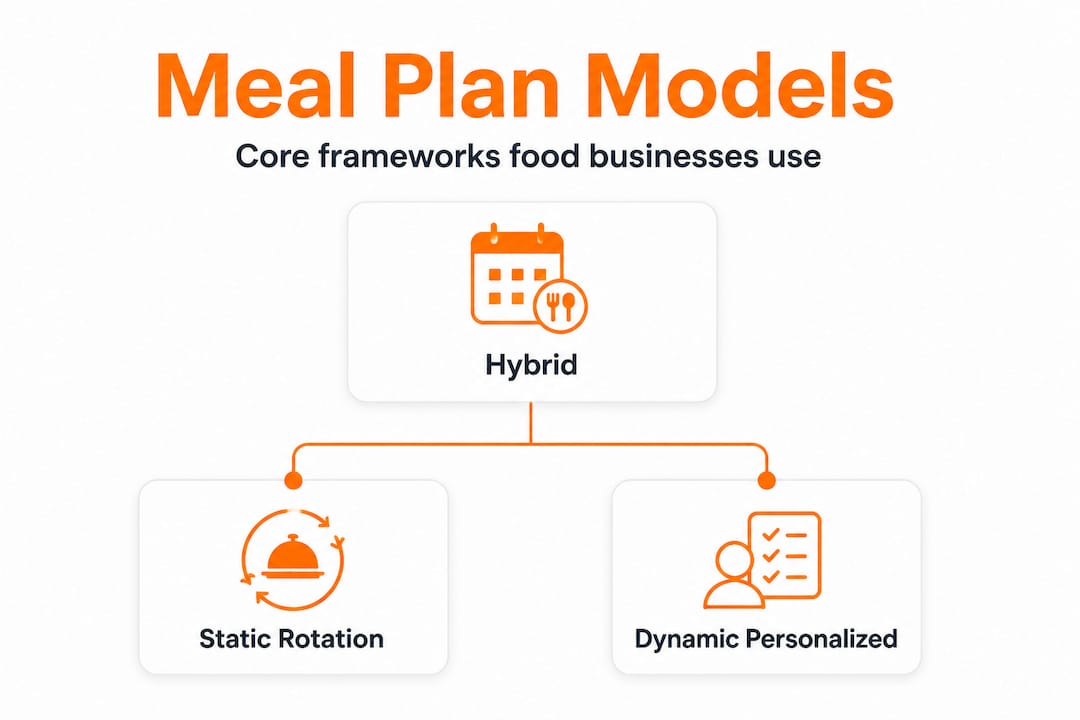 Infographic outlining meal plan framework types