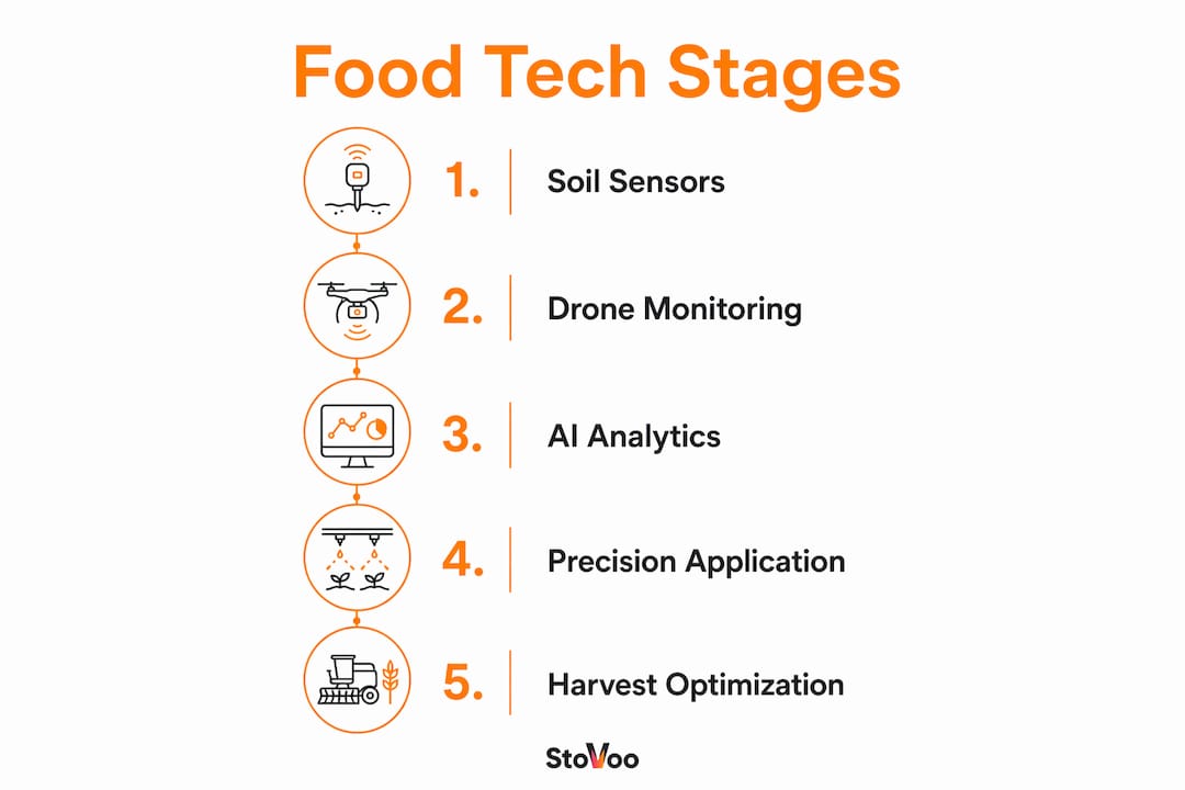 Infographic showing stages of food technology improvements in farming
