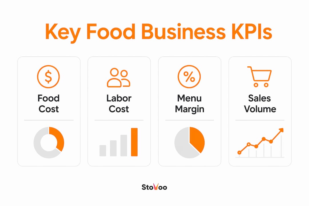 Infographic displaying key food business KPIs