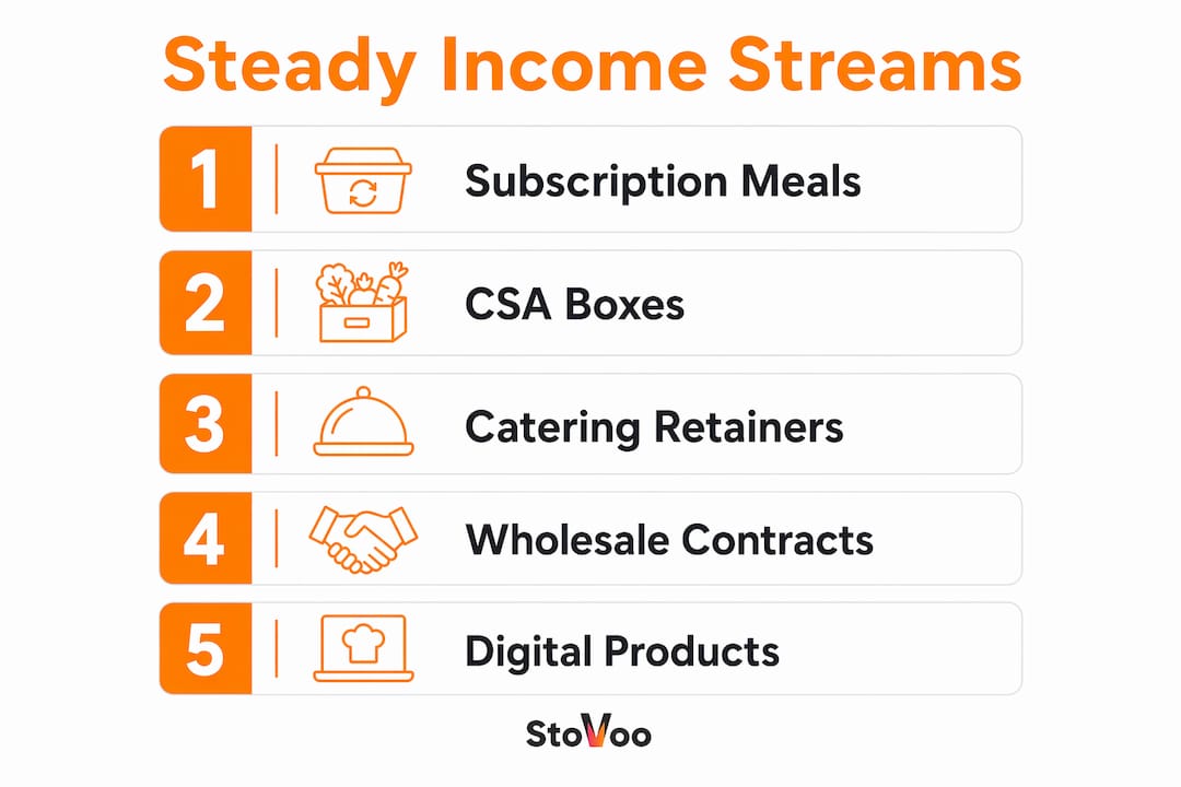 Infographic illustrating five steady income streams in food