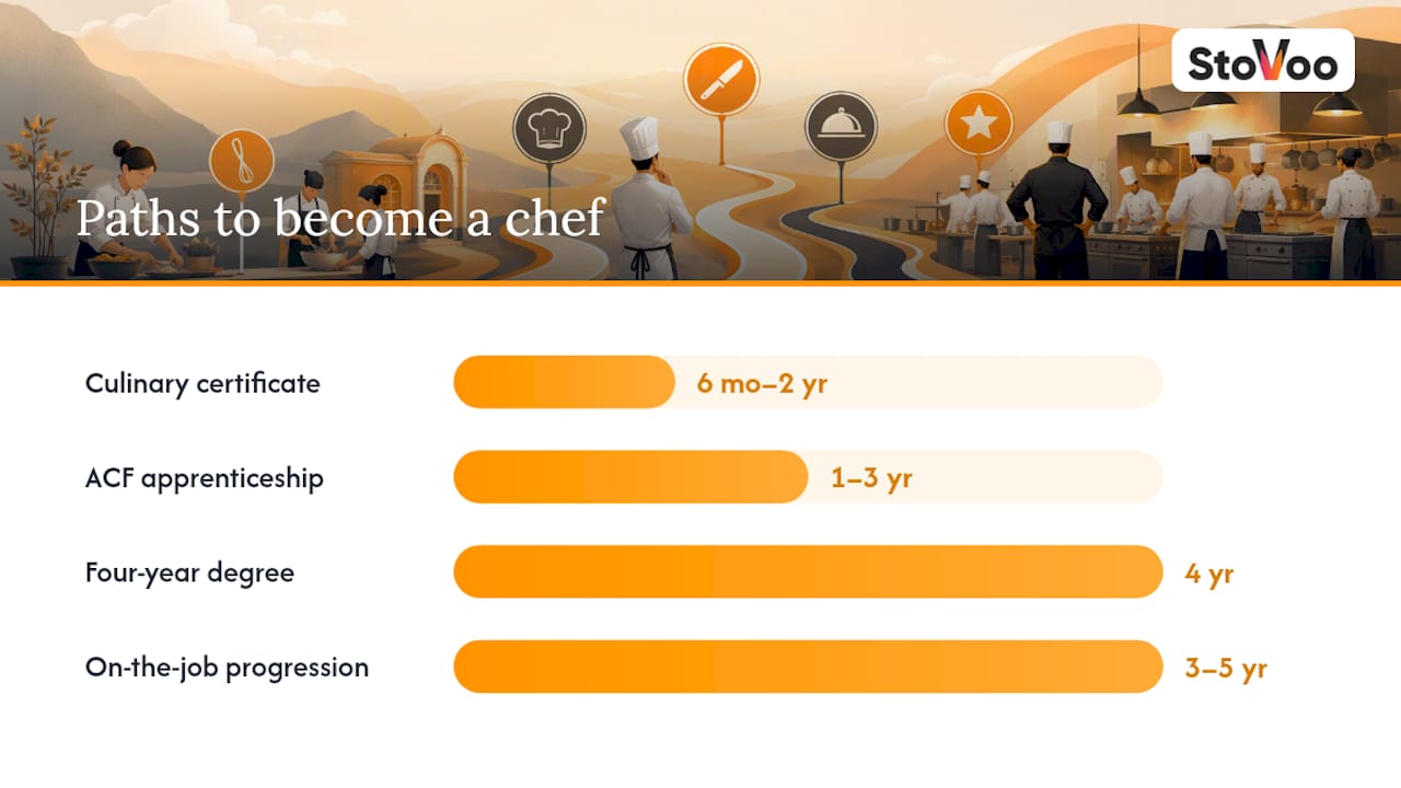 Timeline of chef training paths and durations